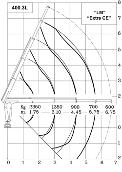 hidraulična dizalica mrav m50