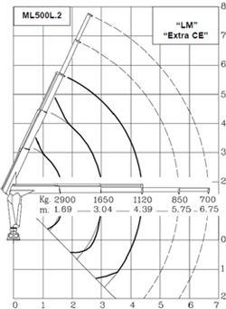 hidraulična dizalica mrav m50