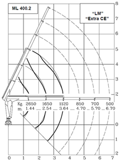 hidraulična dizalica ML400