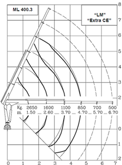 hidraulična dizalica ml400