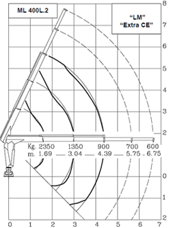 hidraulična dizalica ml400