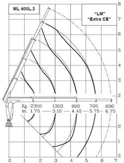 hidraulična dizalica ml400